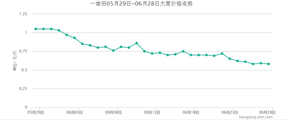 今日大葱价格走势解析