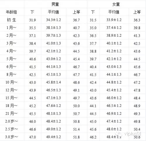 最新儿童发育对照表标准，孩子成长的每一步详解